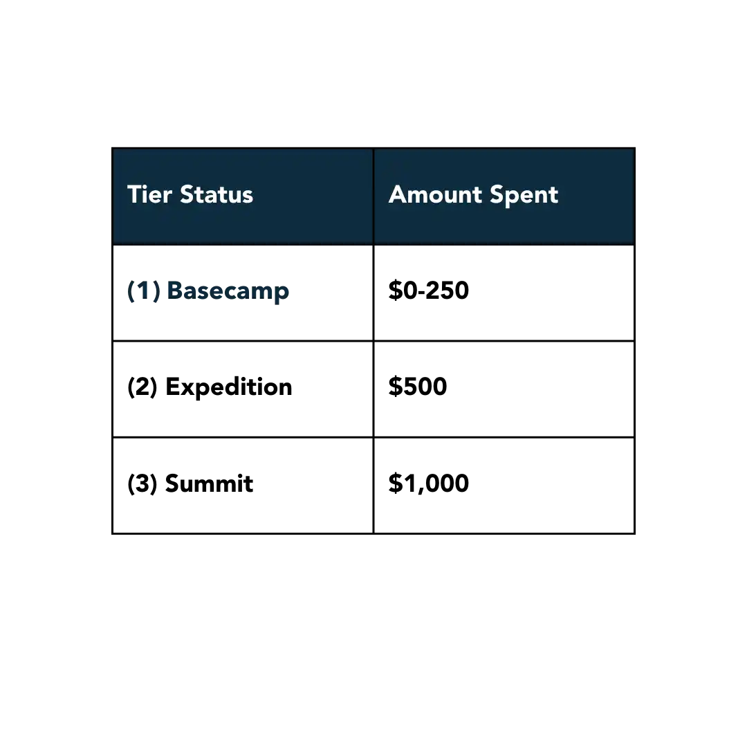 Simple table showing three membership tiers and their corresponding spending amounts.